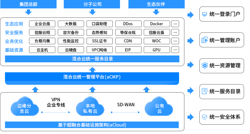 混合云架构