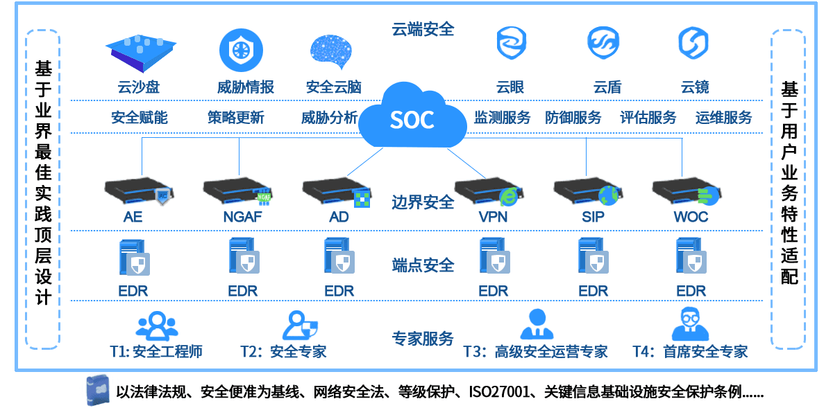 安全运营实现方案